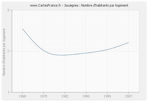 Jouaignes : Nombre d'habitants par logement