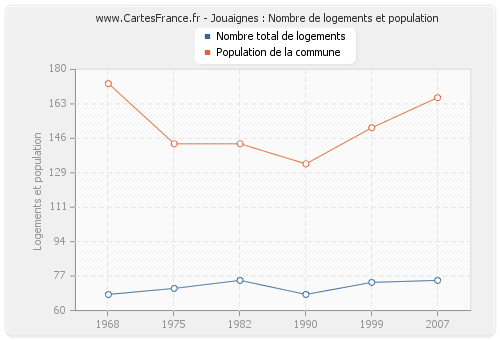 Jouaignes : Nombre de logements et population