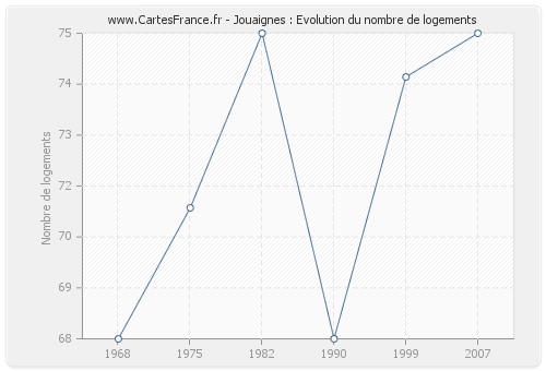 Jouaignes : Evolution du nombre de logements