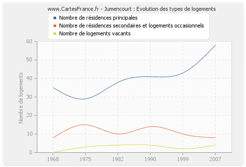 Jumencourt : Evolution des types de logements