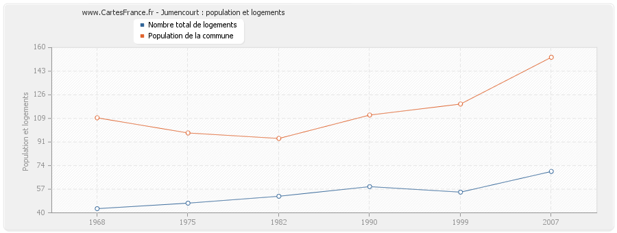 Jumencourt : population et logements