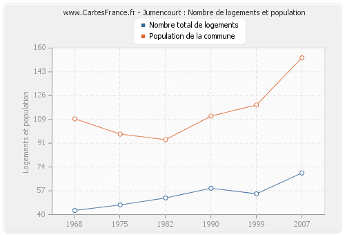 Jumencourt : Nombre de logements et population