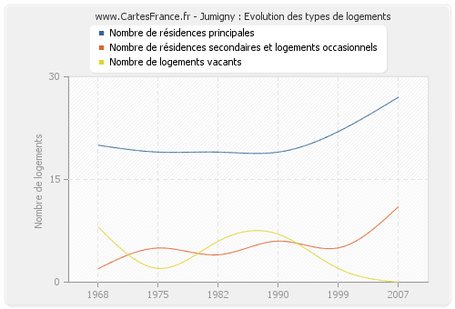 Jumigny : Evolution des types de logements