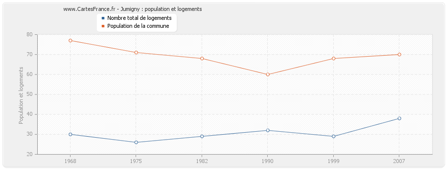 Jumigny : population et logements