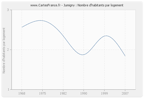 Jumigny : Nombre d'habitants par logement