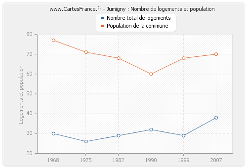 Jumigny : Nombre de logements et population