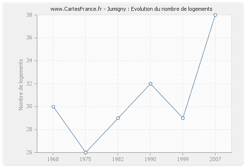 Jumigny : Evolution du nombre de logements