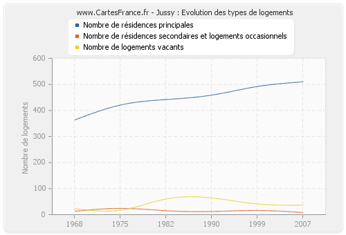 Jussy : Evolution des types de logements