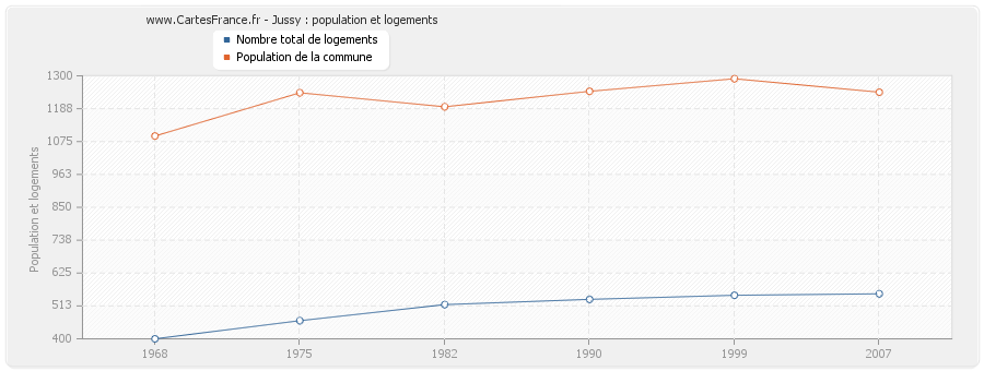 Jussy : population et logements