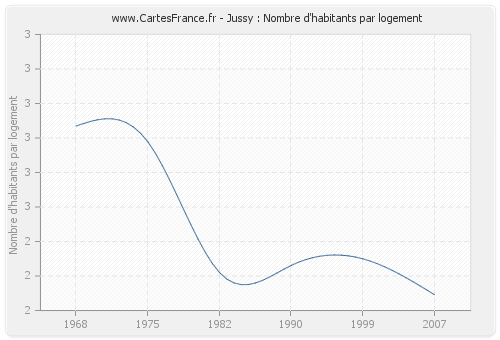 Jussy : Nombre d'habitants par logement