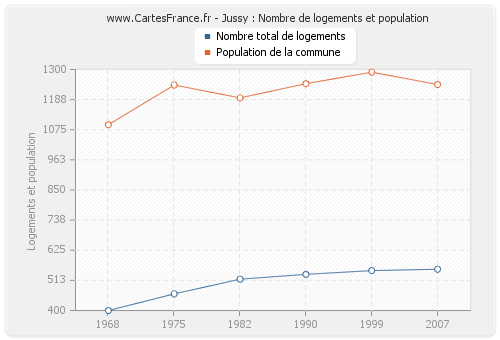 Jussy : Nombre de logements et population