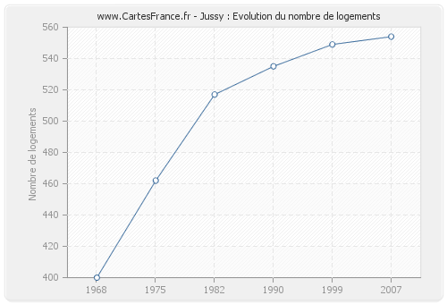 Jussy : Evolution du nombre de logements