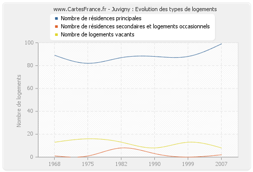 Juvigny : Evolution des types de logements