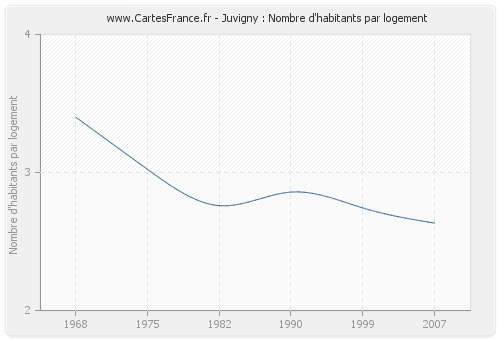 Juvigny : Nombre d'habitants par logement