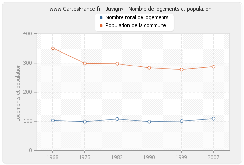 Juvigny : Nombre de logements et population