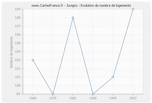 Juvigny : Evolution du nombre de logements