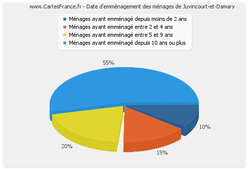 Date d'emménagement des ménages de Juvincourt-et-Damary