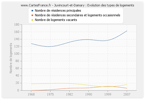 Juvincourt-et-Damary : Evolution des types de logements