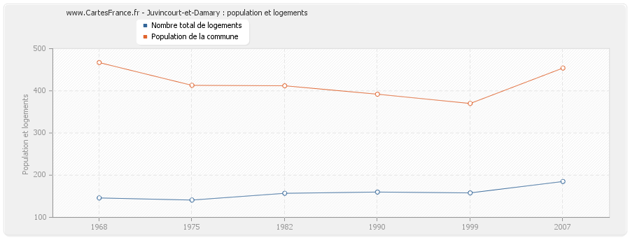 Juvincourt-et-Damary : population et logements