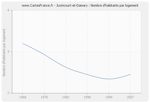 Juvincourt-et-Damary : Nombre d'habitants par logement