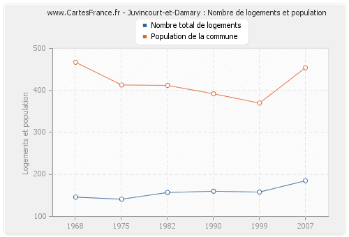 Juvincourt-et-Damary : Nombre de logements et population
