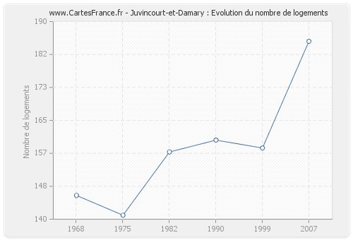Juvincourt-et-Damary : Evolution du nombre de logements