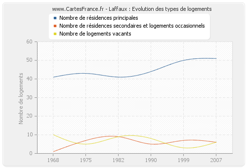 Laffaux : Evolution des types de logements