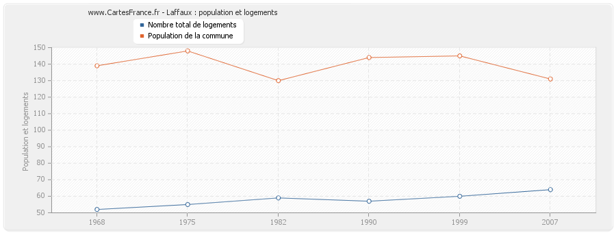 Laffaux : population et logements