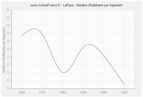 Laffaux : Nombre d'habitants par logement