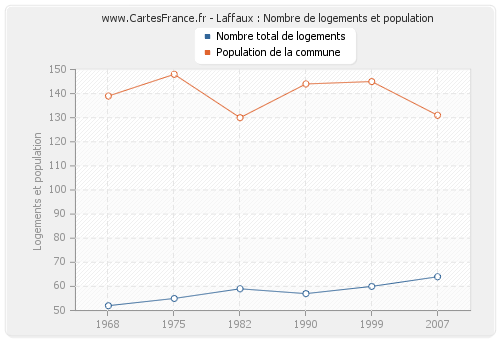 Laffaux : Nombre de logements et population