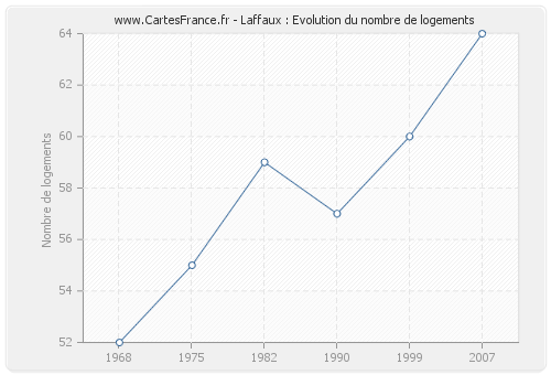 Laffaux : Evolution du nombre de logements