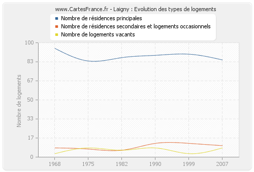 Laigny : Evolution des types de logements