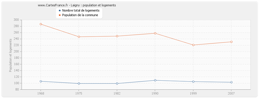 Laigny : population et logements