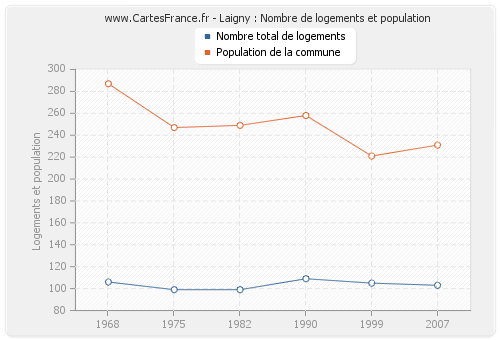 Laigny : Nombre de logements et population