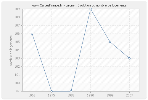 Laigny : Evolution du nombre de logements