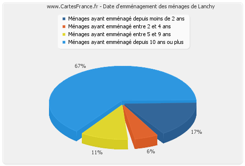 Date d'emménagement des ménages de Lanchy