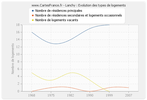 Lanchy : Evolution des types de logements