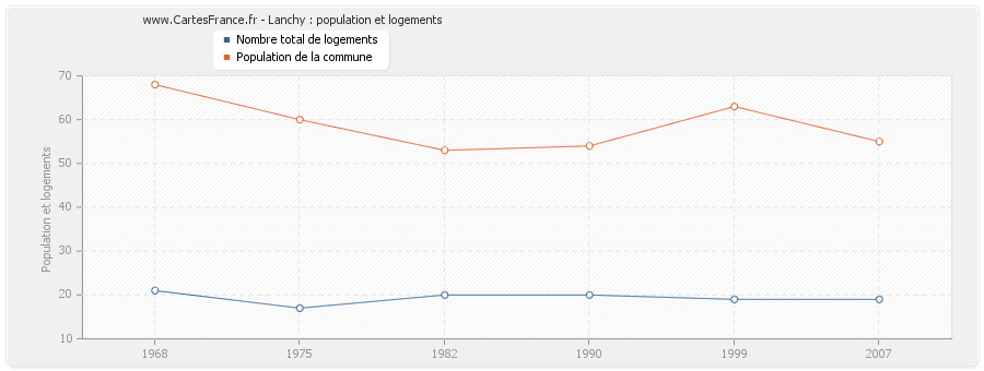 Lanchy : population et logements