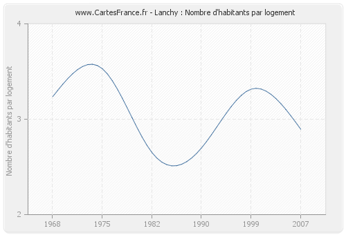 Lanchy : Nombre d'habitants par logement