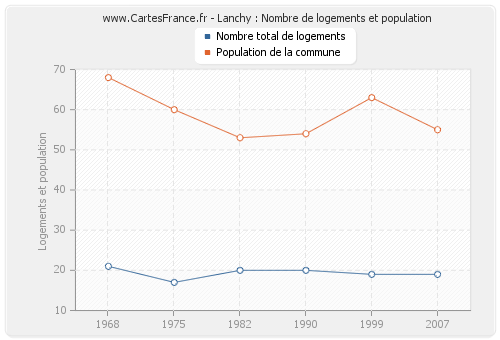 Lanchy : Nombre de logements et population