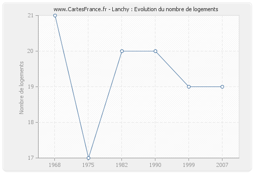 Lanchy : Evolution du nombre de logements