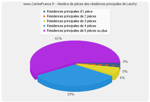 Nombre de pièces des résidences principales de Lanchy