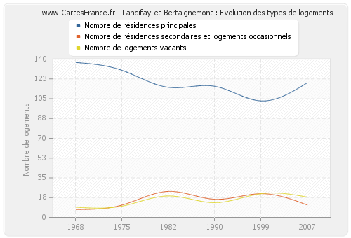 Landifay-et-Bertaignemont : Evolution des types de logements