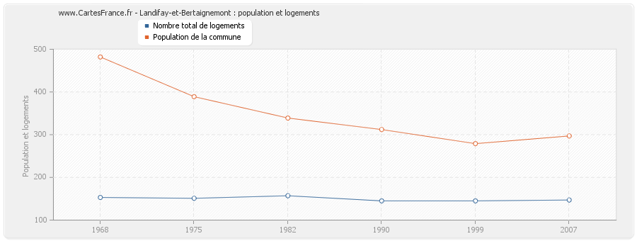 Landifay-et-Bertaignemont : population et logements