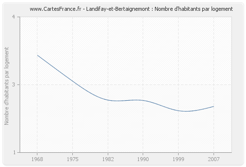 Landifay-et-Bertaignemont : Nombre d'habitants par logement