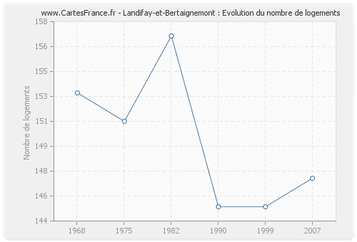 Landifay-et-Bertaignemont : Evolution du nombre de logements