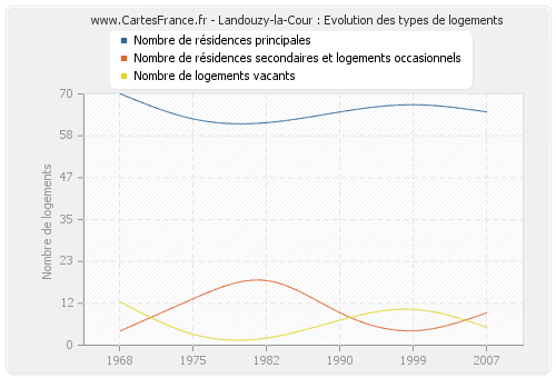 Landouzy-la-Cour : Evolution des types de logements
