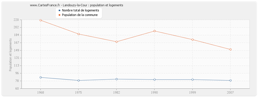 Landouzy-la-Cour : population et logements