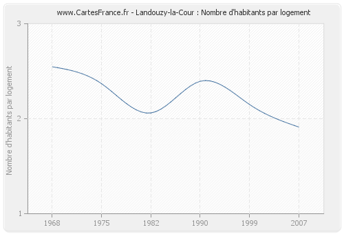 Landouzy-la-Cour : Nombre d'habitants par logement