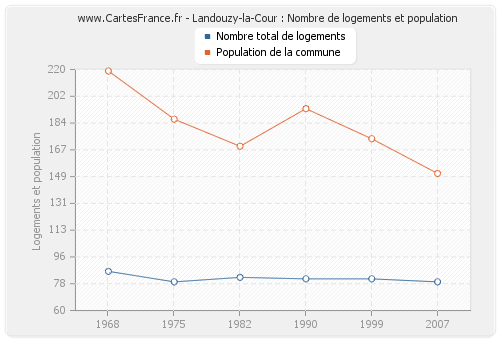 Landouzy-la-Cour : Nombre de logements et population